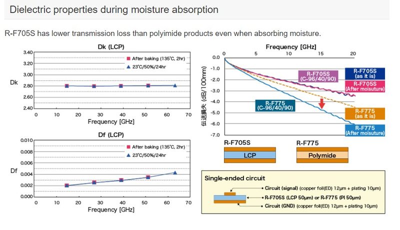 Panasonic FELIOS LCP dielectric properties comparison
